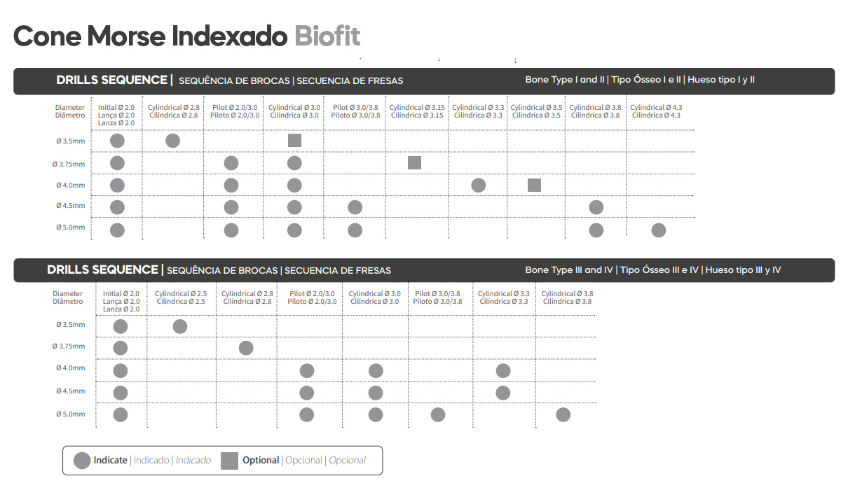DSP Biomedical produz a mais completa linha de produtos para procedimentos de odontologia, cirurgia bucomaxilofacial e implantodontia do mercado nacional.