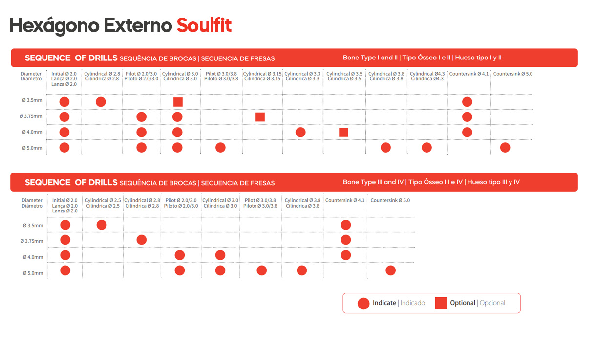 DSP Biomedical produz a mais completa linha de produtos para procedimentos de odontologia, cirurgia bucomaxilofacial e implantodontia do mercado nacional.