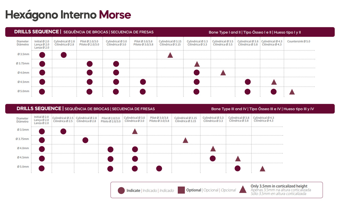 DSP Biomedical produz a mais completa linha de produtos para procedimentos de odontologia, cirurgia bucomaxilofacial e implantodontia do mercado nacional.