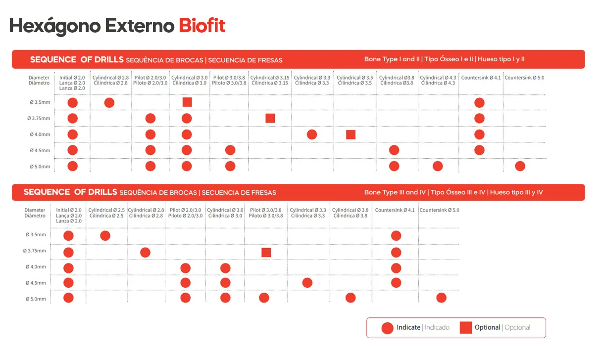 DSP Biomedical produz a mais completa linha de produtos para procedimentos de odontologia, cirurgia bucomaxilofacial e implantodontia do mercado nacional.